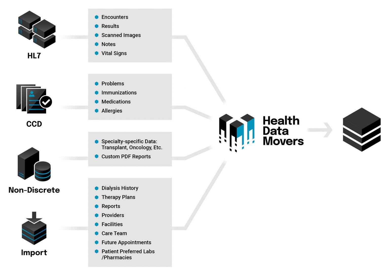 Health Data Integration And Conversion Health Data Movers 8741