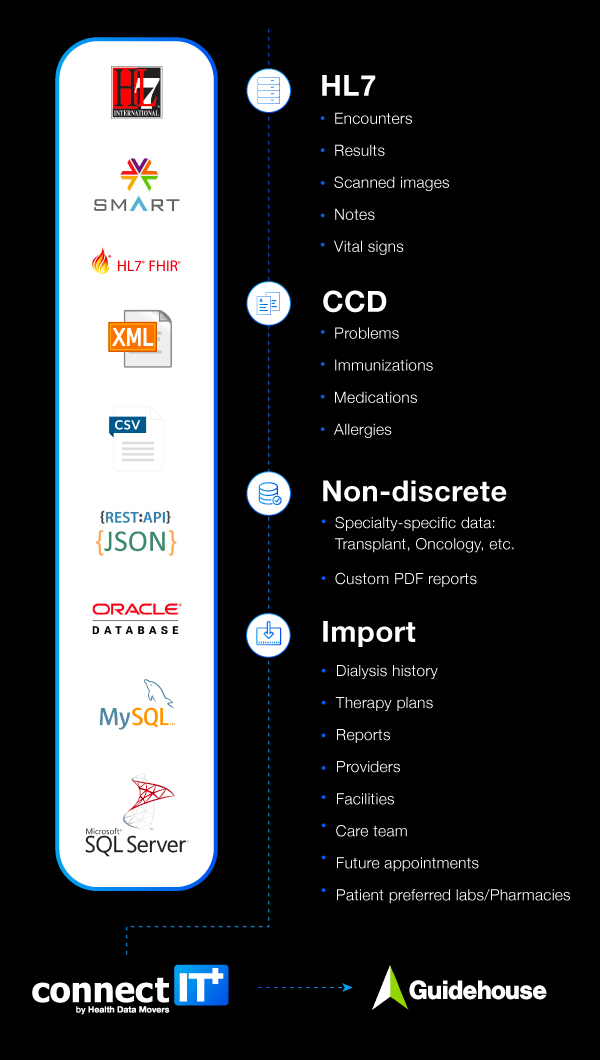 connectIT High Level Architecture graphic